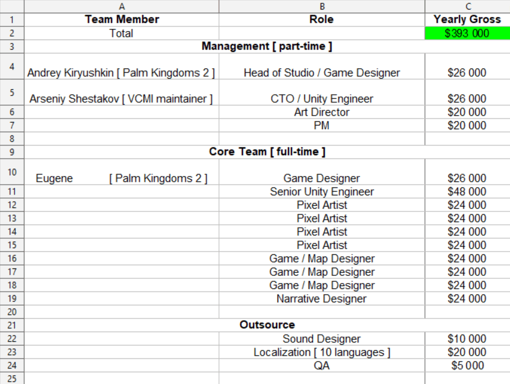 Screenshot of a spreadsheet with projected expenditures and team members
